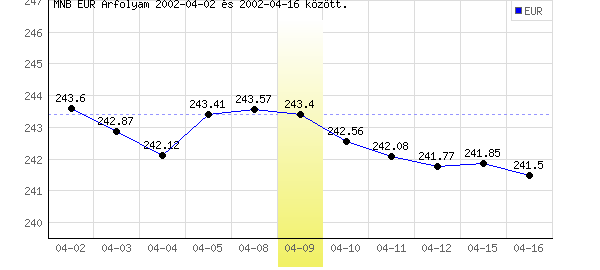 Euró grafikon - 2002. 04. 09.