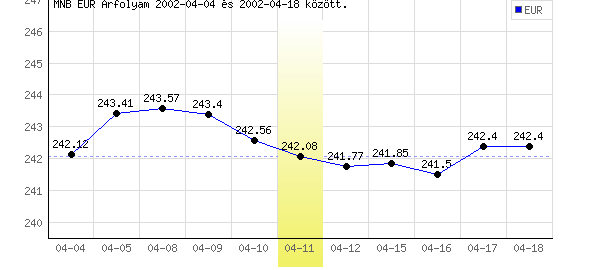 Euró grafikon - 2002. 04. 11.