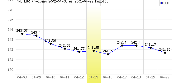 Euró grafikon - 2002. 04. 15.