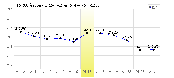 Euró grafikon - 2002. 04. 17.