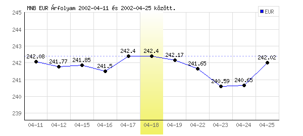Euró grafikon - 2002. 04. 18.