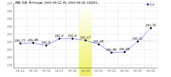 Euró grafikon - 2002. 04. 19.