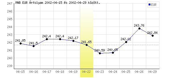 Euró grafikon - 2002. 04. 22.