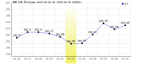 Euró grafikon - 2002. 04. 23.