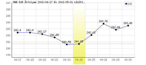 Euró grafikon - 2002. 04. 24.