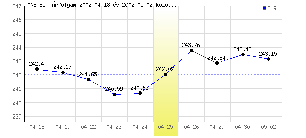 Euró grafikon - 2002. 04. 25.