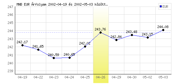 Euró grafikon - 2002. 04. 26.