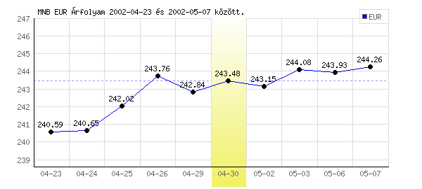 Euró grafikon - 2002. 04. 30.