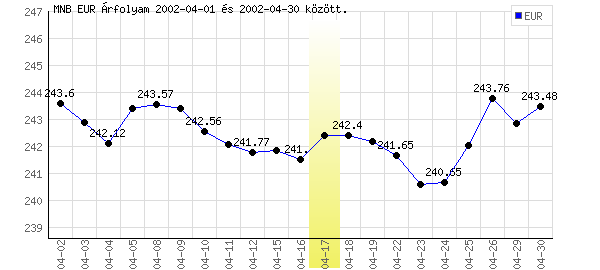 Euró grafikon - 2002. 04.