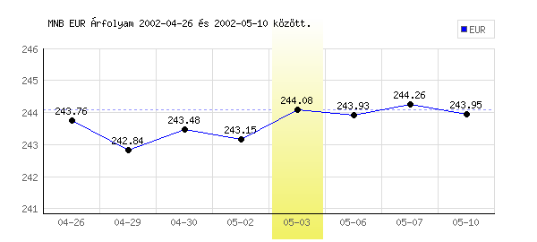 Euró grafikon - 2002. 05. 03.
