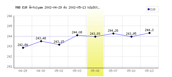 Euró grafikon - 2002. 05. 06.