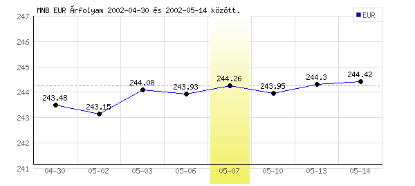 Euró grafikon - 2002. 05. 07.
