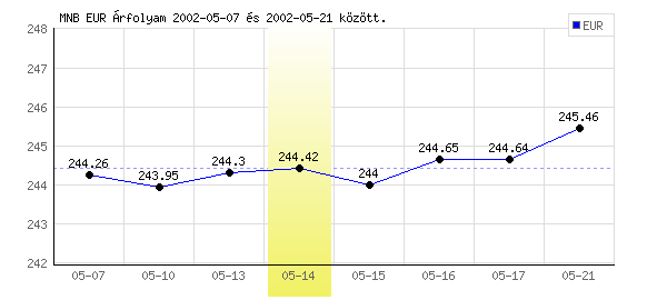Euró grafikon - 2002. 05. 14.