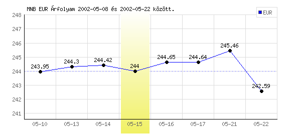 Euró grafikon - 2002. 05. 15.