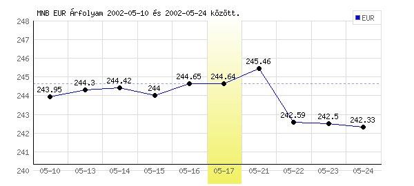 Euró grafikon - 2002. 05. 17.