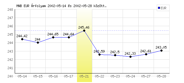 Euró grafikon - 2002. 05. 21.