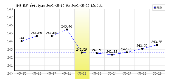 Euró grafikon - 2002. 05. 22.