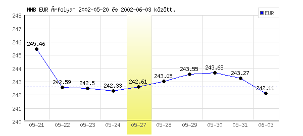 Euró grafikon - 2002. 05. 27.