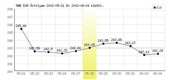 Euró grafikon - 2002. 05. 28.
