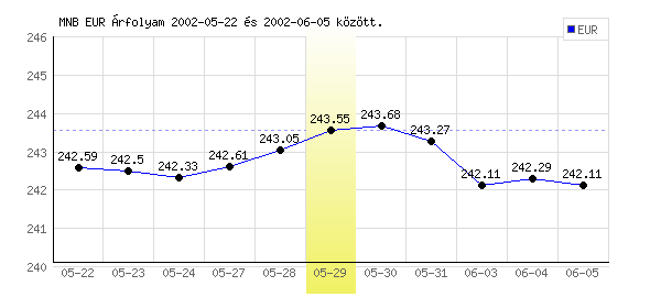 Euró grafikon - 2002. 05. 29.