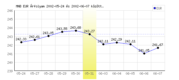 Euró grafikon - 2002. 05. 31.