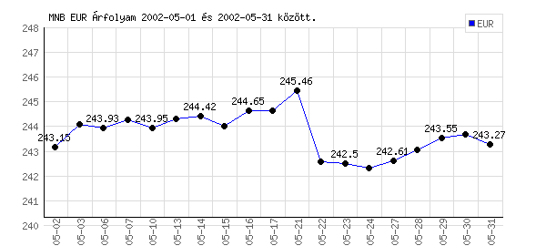 Euró grafikon - 2002. 05.