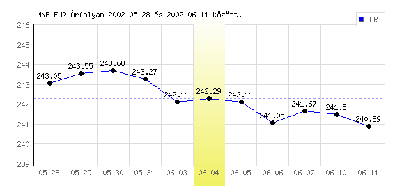Euró grafikon - 2002. 06. 04.