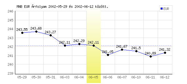 Euró grafikon - 2002. 06. 05.