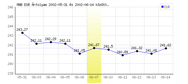 Euró grafikon - 2002. 06. 07.