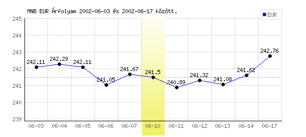 Euró grafikon - 2002. 06. 10.