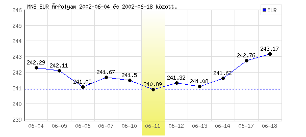 Euró grafikon - 2002. 06. 11.