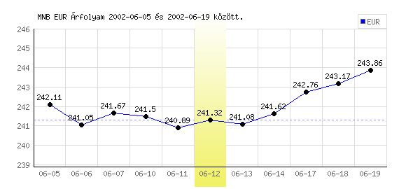 Euró grafikon - 2002. 06. 12.