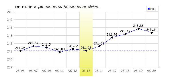 Euró grafikon - 2002. 06. 13.