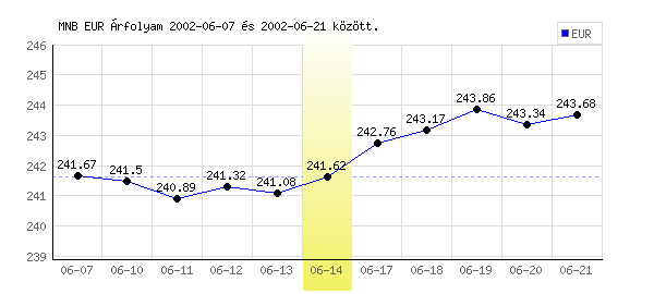 Euró grafikon - 2002. 06. 14.