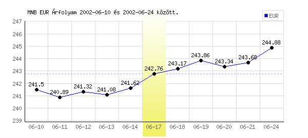 Euró grafikon - 2002. 06. 17.