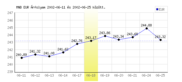 Euró grafikon - 2002. 06. 18.