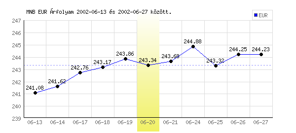 Euró grafikon - 2002. 06. 20.