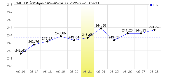 Euró grafikon - 2002. 06. 21.