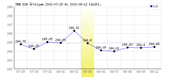 Euró grafikon - 2002. 08. 05.
