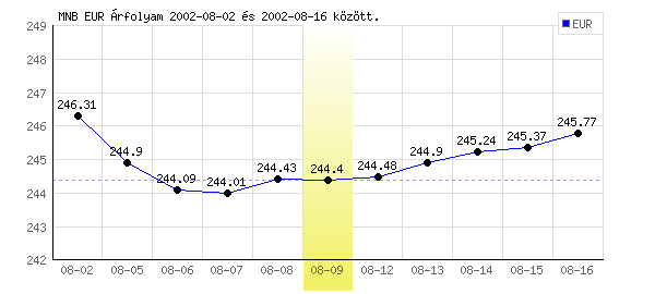 Euró grafikon - 2002. 08. 09.