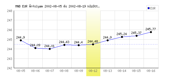 Euró grafikon - 2002. 08. 12.