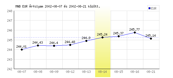 Euró grafikon - 2002. 08. 14.