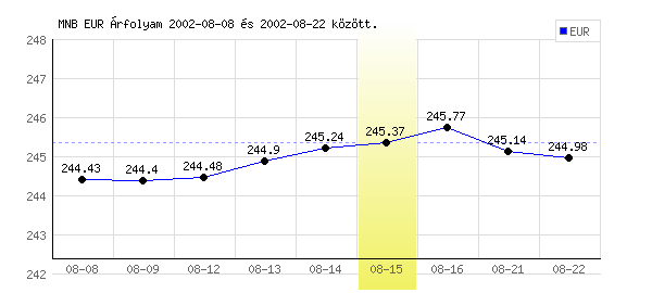 Euró grafikon - 2002. 08. 15.