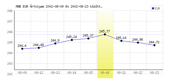 Euró grafikon - 2002. 08. 16.
