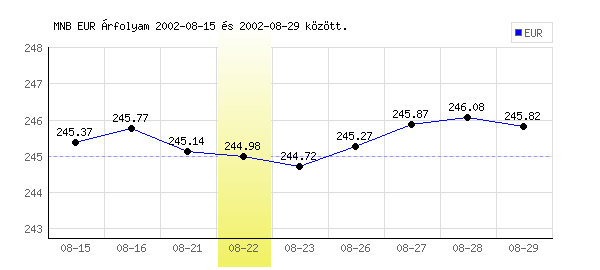 Euró grafikon - 2002. 08. 22.