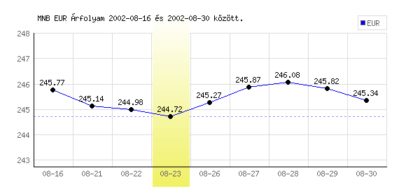 Euró grafikon - 2002. 08. 23.