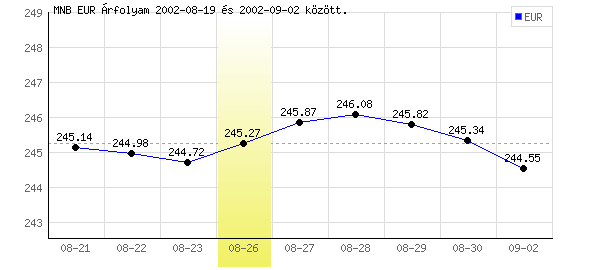 Euró grafikon - 2002. 08. 26.