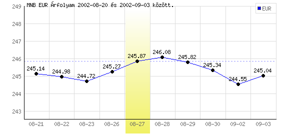 Euró grafikon - 2002. 08. 27.