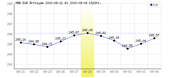 Euró grafikon - 2002. 08. 28.