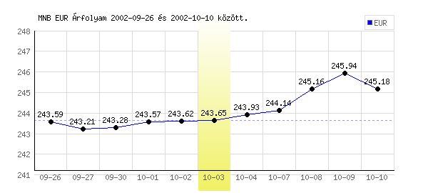 Euró grafikon - 2002. 10. 03.